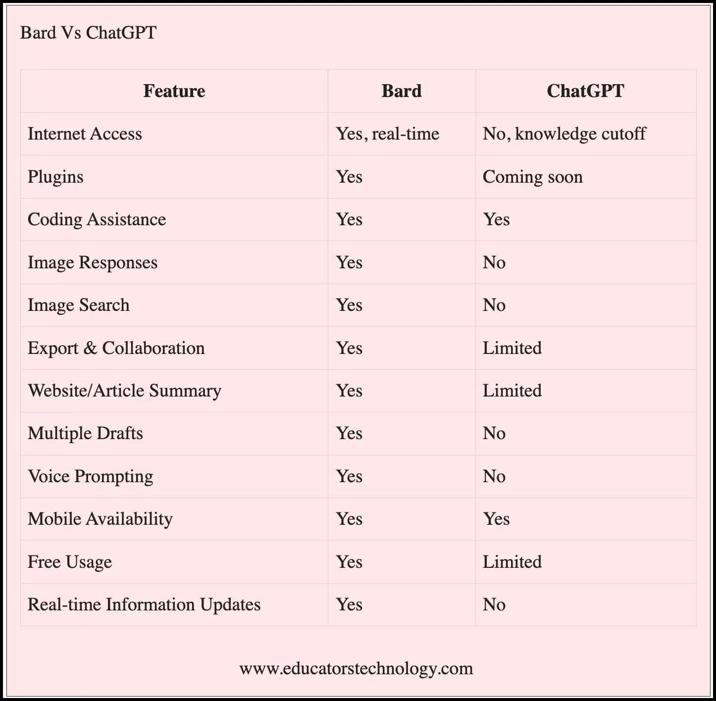 Bard Vs ChatGPT Bard Vs ChatGPT