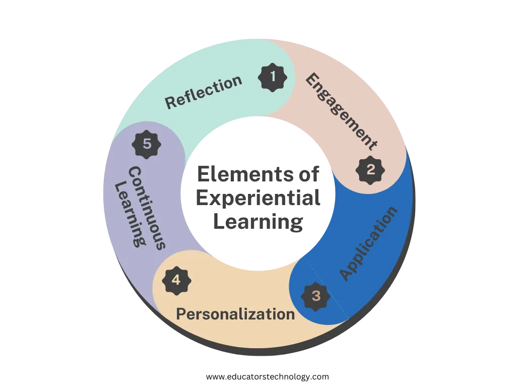 Experiential Learning