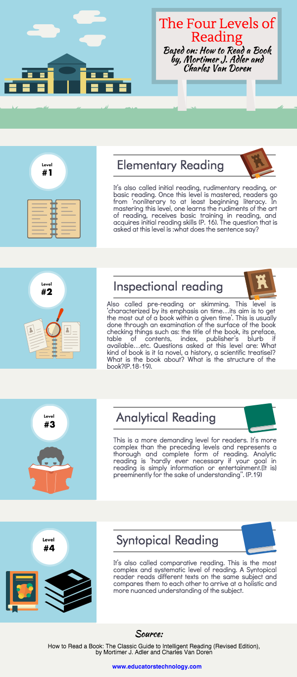The Four Levels of Reading
